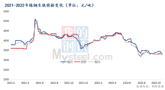 Casting of Pig Iron in November Market Analysis