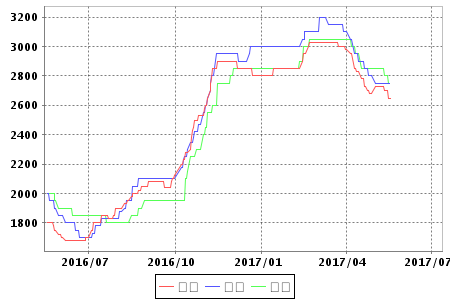 Pig iron price remains low