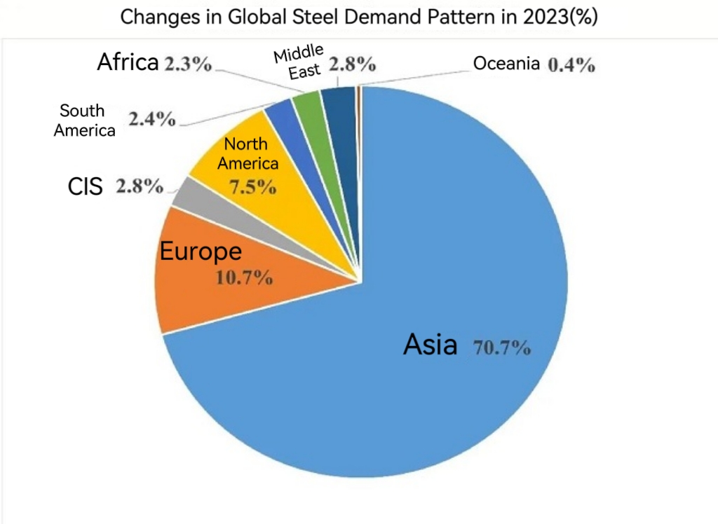 How will Global Steel Demand Change in 2023?