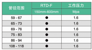 RTD-F Double plate-type pipeline repair clamp