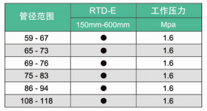 RTD-E Single plate-type pipeline repair clamp