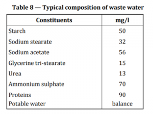 Typical composition ofwaste water