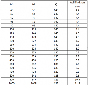 ductile iron pipe Wall Thickness chart (2)