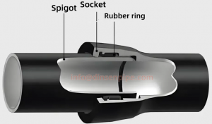 ductile iron pipe socket spigt